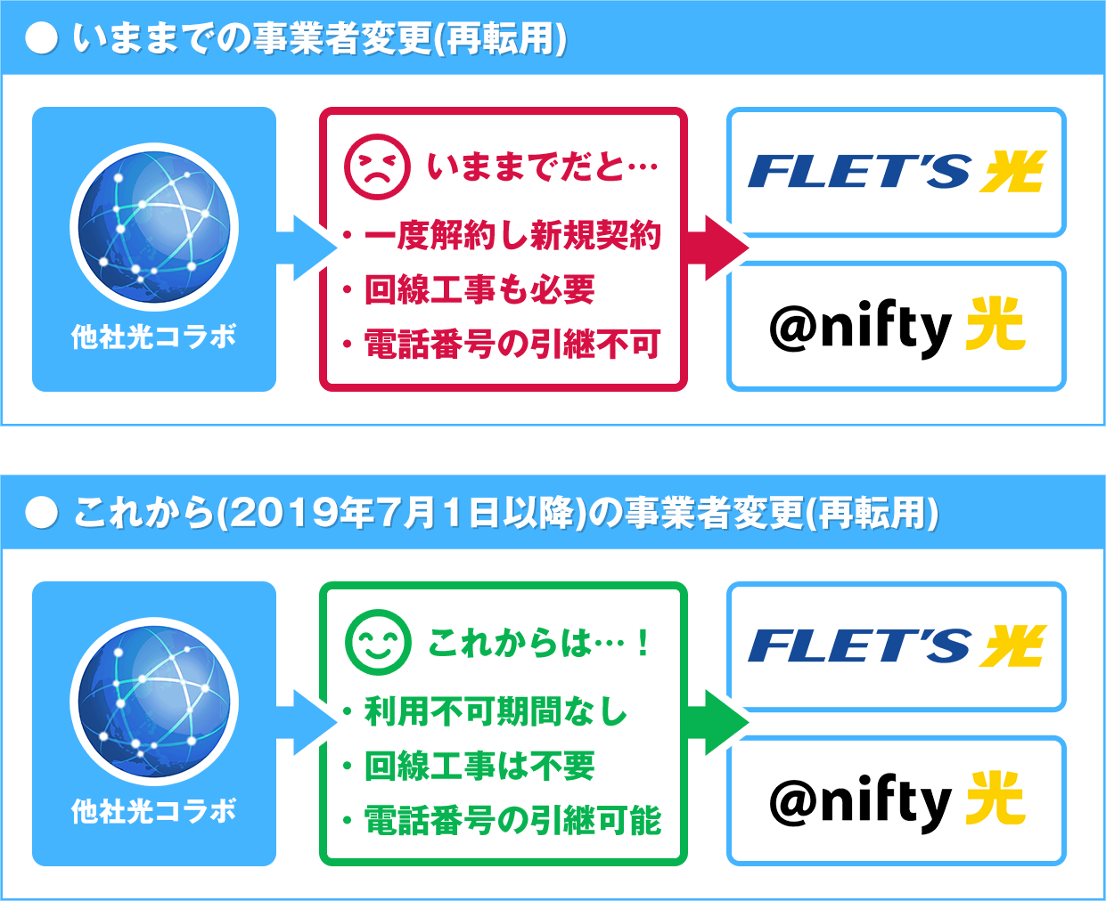 事業者変更（他社光コラボからのサービス変更）に関して