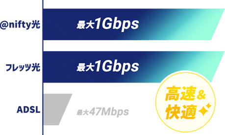 @nifty光の回線品質はフレッツ光と同品質！