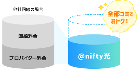 @nifty光の月額料金は、全部込みだから手軽でおトク！
