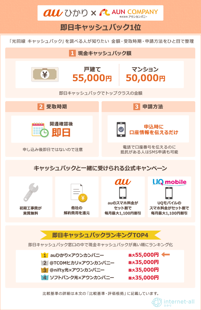 即日キャッシュバック1位:auひかり×アウンカンパニー
