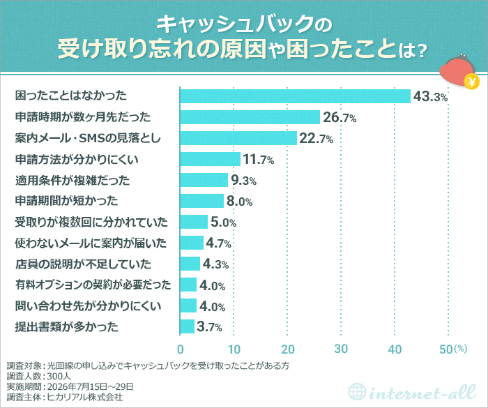 キャッシュバックの受け取り忘れの原因や困ったことは?