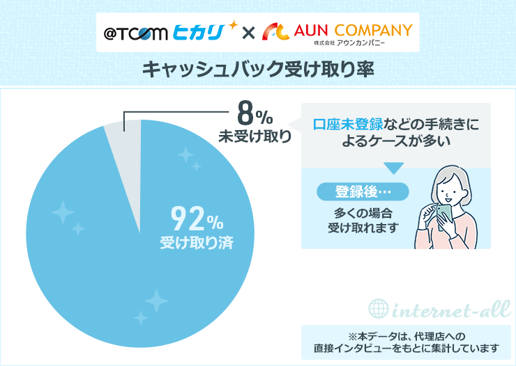 @TCOMヒカリ×アウンカンパニー キャッシュバック受け取り率