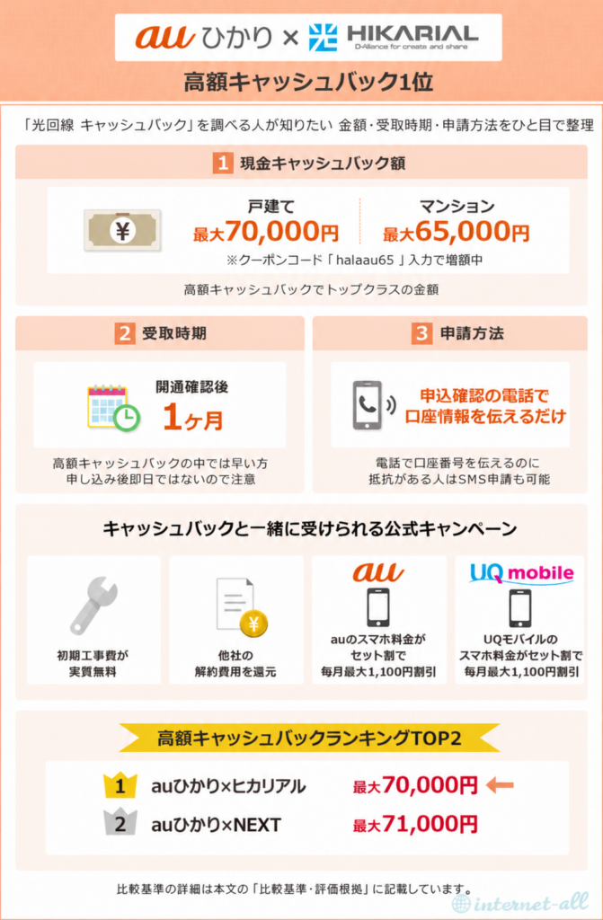 高額キャッシュバック1位