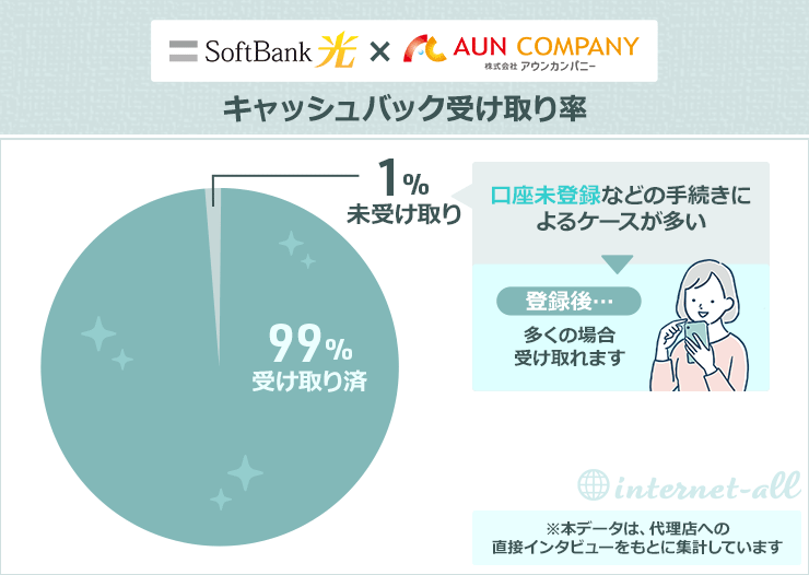 ソフトバンク光×アウンカンパニー キャッシュバック受け取り率