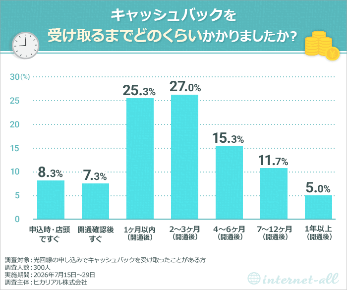 キャッシュバックを受け取るまでどれくらいかかりましたか?