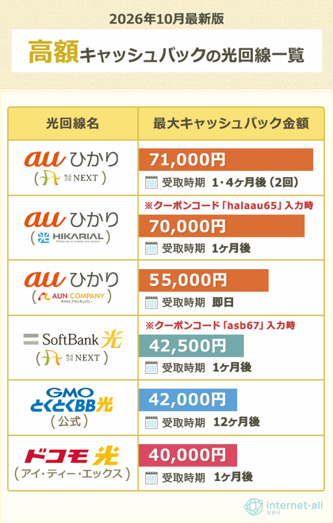 2026年10月最新版-高額キャッシュバックの光回線一覧