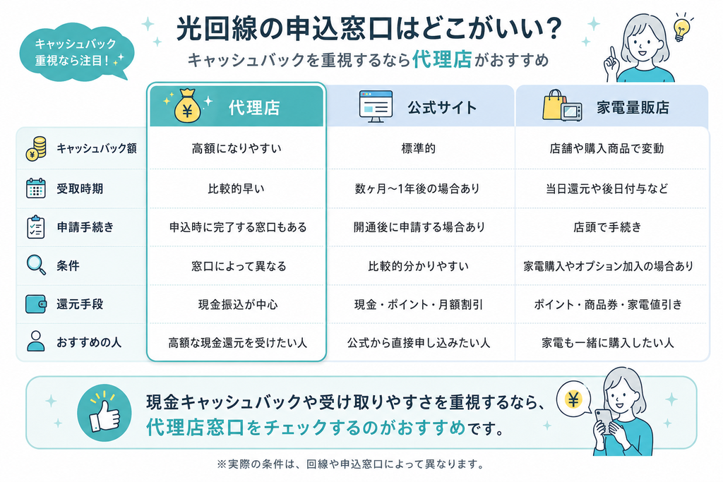 光回線の申し込み窓口はどこがいい?