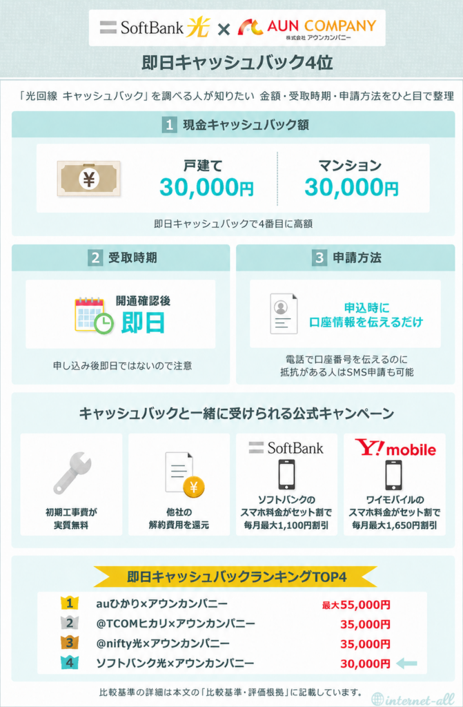 即日キャッシュバック4位 ソフトバンク光×アウンカンパニー