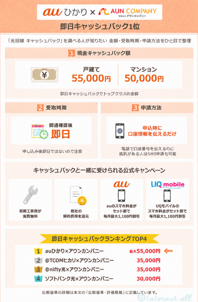 即日キャッシュバック1位 auひかり×アウンカンパニー