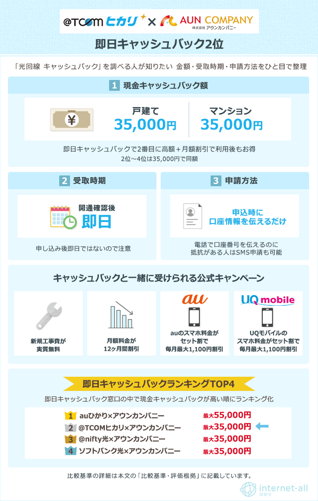 即日キャッシュバック2位:@TCOMヒカリ×アウンカンパニー