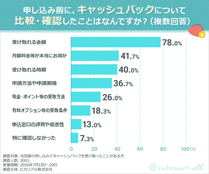 申し込み前にキャッシュバックについて比較・確認したことは何ですか?