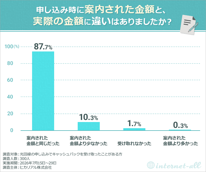 申込時に案内された金額と、実際の金額に違いはありましたか?