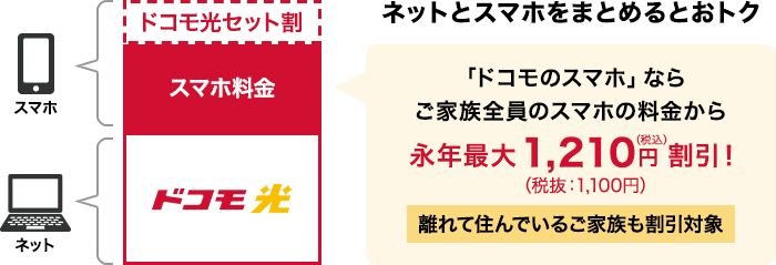ドコモ光とドコモのスマホセット割