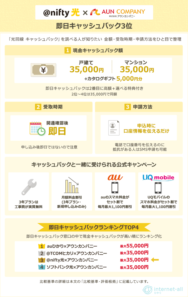 即日キャッシュバック3位:@nifty光×アウンカンパニー