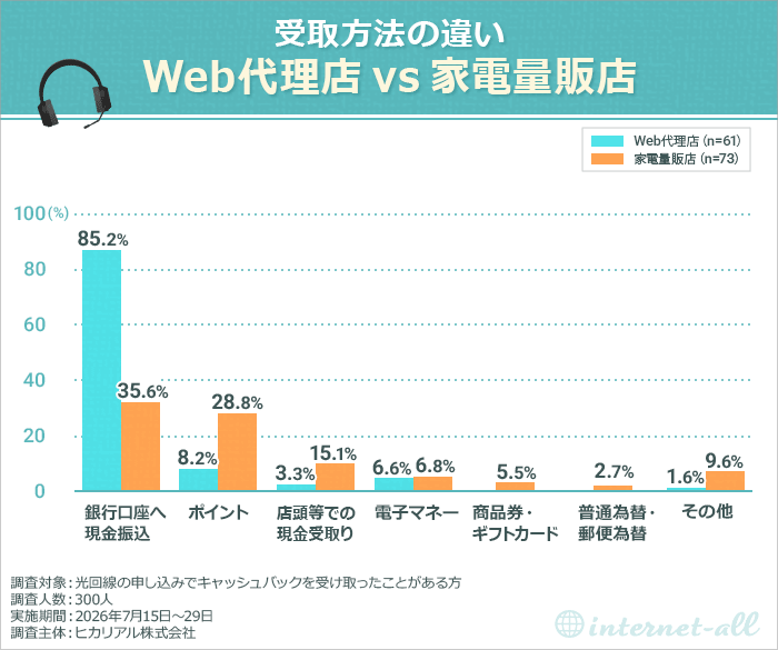 受け取り方法の違い