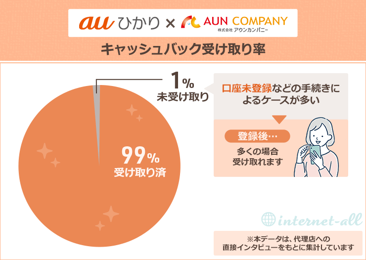 auひかり×アウンカンパニー キャッシュバック受け取り率