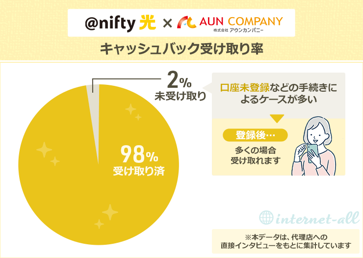 @nifty光×アウンカンパニー キャッシュバック受け取り率