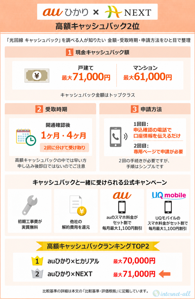高額キャッシュバック2位 auひかり×NEXT