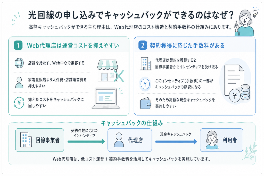 光回線の申し込みでキャッシュバックができるのはナゼ