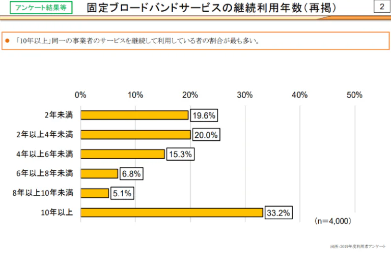 固定ブロードバンドサービスの継続利用年数
