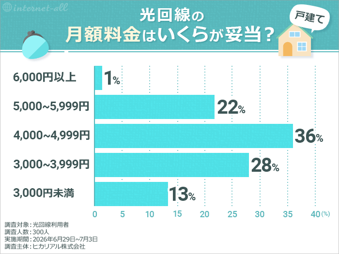 光回線の利用料金はいくらが妥当?(戸建て) 光回線利用者の利用実態・満足度調査