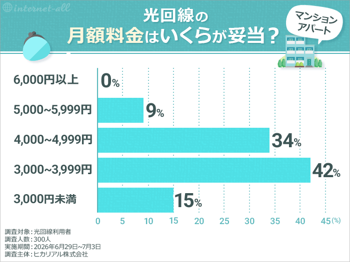 光回線の利用料金はいくらが妥当?(マンション・アパート) 光回線利用者の利用実態・満足度調査