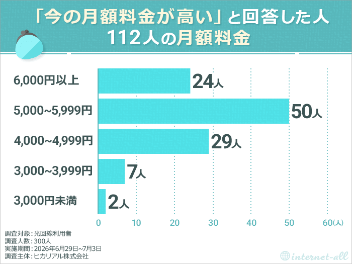 「今の月額料金が高い」と感じた112人の月額料金 光回線利用者の利用実態・満足度調査