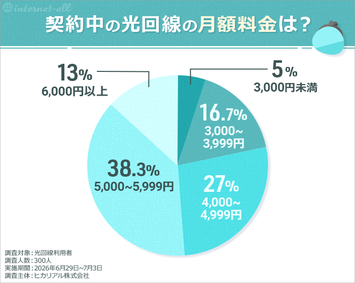 契約中の光回線の月額料金は? 光回線利用者の利用実態・満足度調査