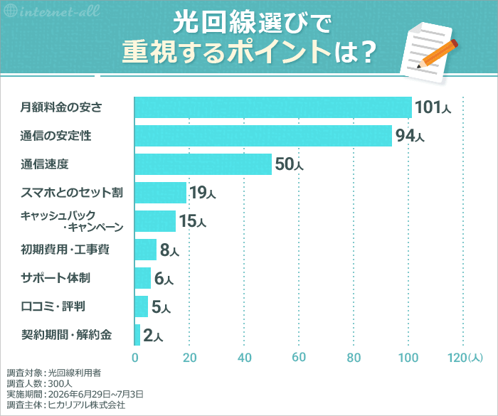 光回線選びで重視するポイントは? 光回線利用者の利用実態・満足度調査