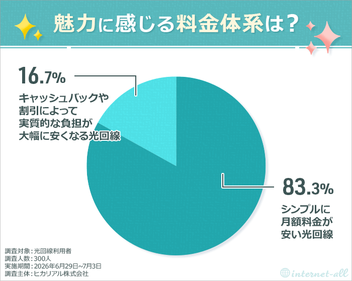 魅力に感じる料金体系は? 光回線利用者の利用実態・満足度調査