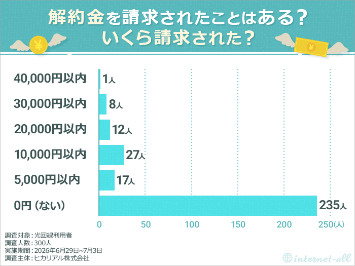 解約金を請求されたことはある?いくら請求された? 光回線利用者の利用実態・満足度調査