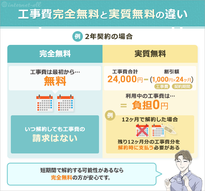 工事費完全無料と実質無料の違い