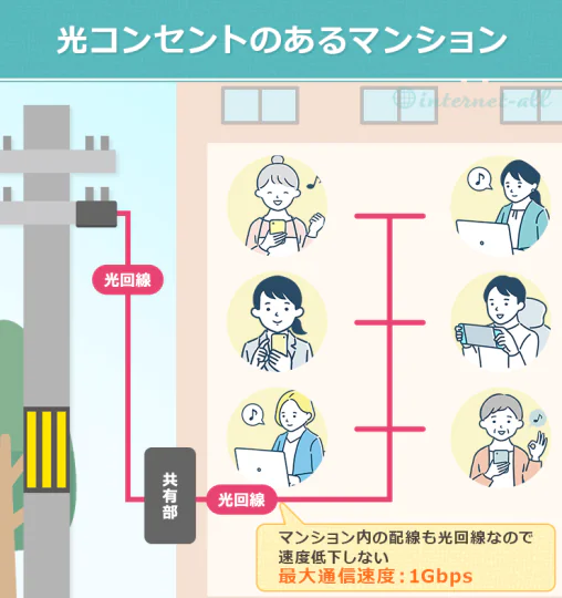 光コンセントのあるマンション(光配線方式)の図