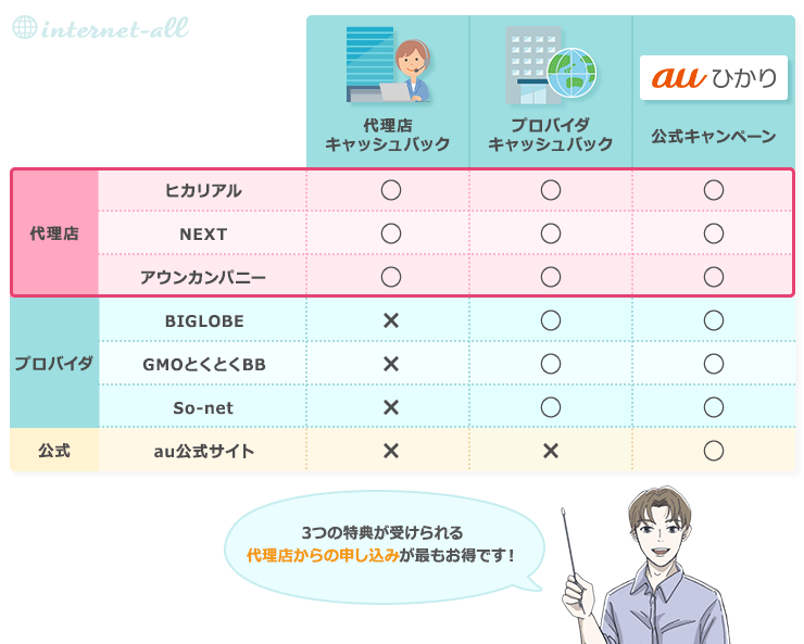 auひかりの申込窓口ごとに利用できるキャンペーンの違い