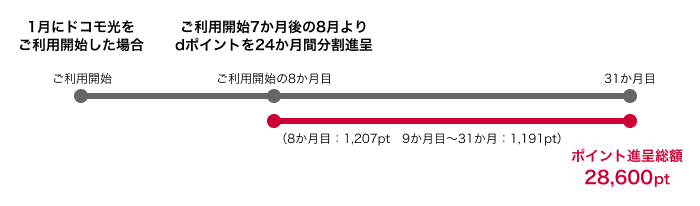 ドコモ光 新規工事費実質0円特典の仕組み