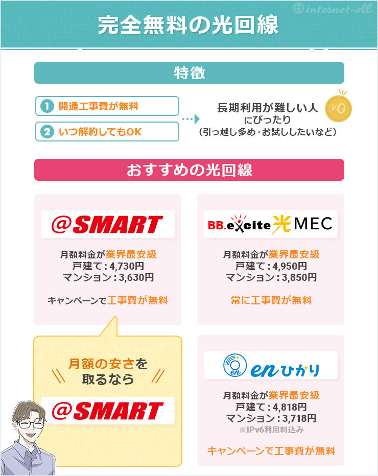 工事費完全無料で縛りなしの光回線