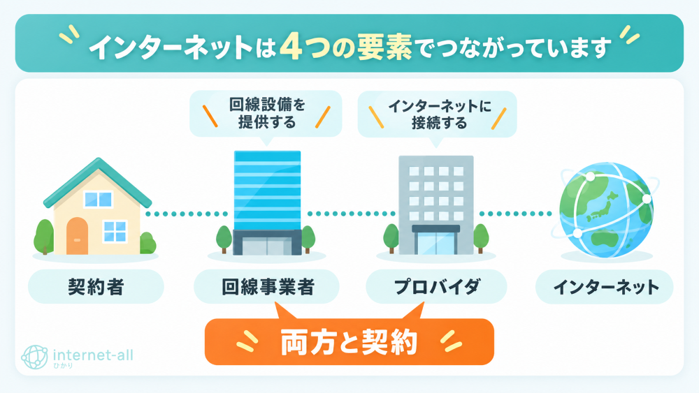プロバイダって何?