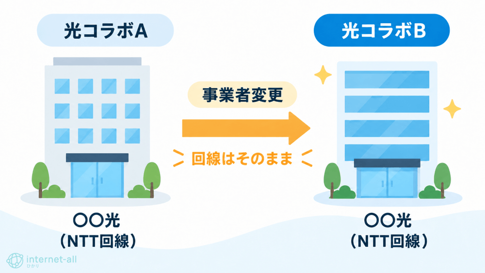 光コラボ　事業者変更の例　光コラボAと光コラボBはどちらもNTT回線