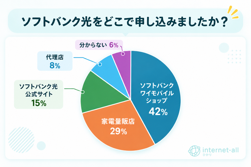 ソフトバンク光　ユーザーが選んだ申込窓口の割合
独自アンケート調査　代理店8％