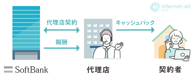 ソフトバンク光　代理店の仕組み