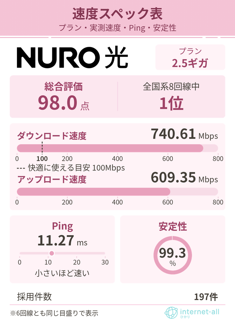 NURO光 速度スペック表