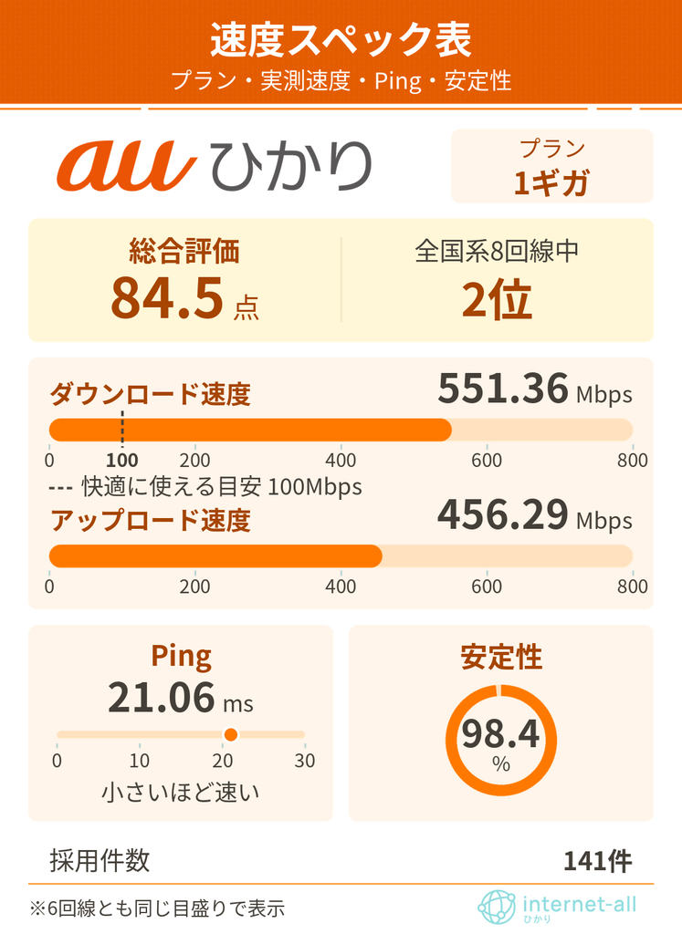 auひかり 速度スペック表
