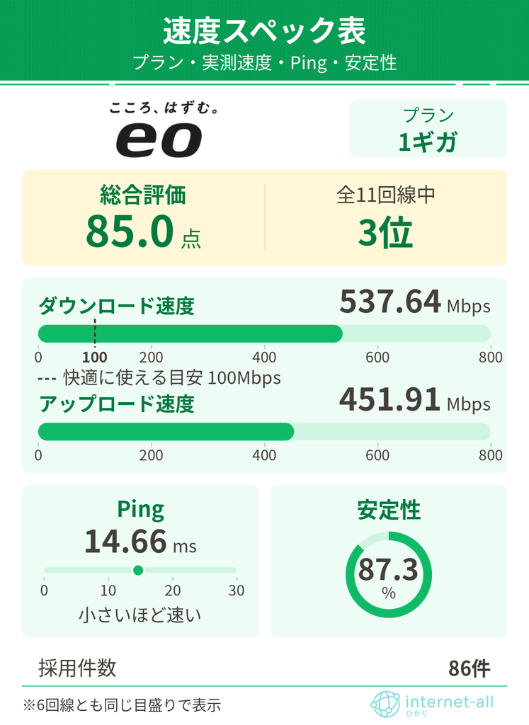 eo光 速度スペック表