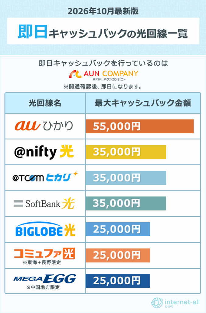 2026年10月最新版-即日キャッシュバックの光回線一覧