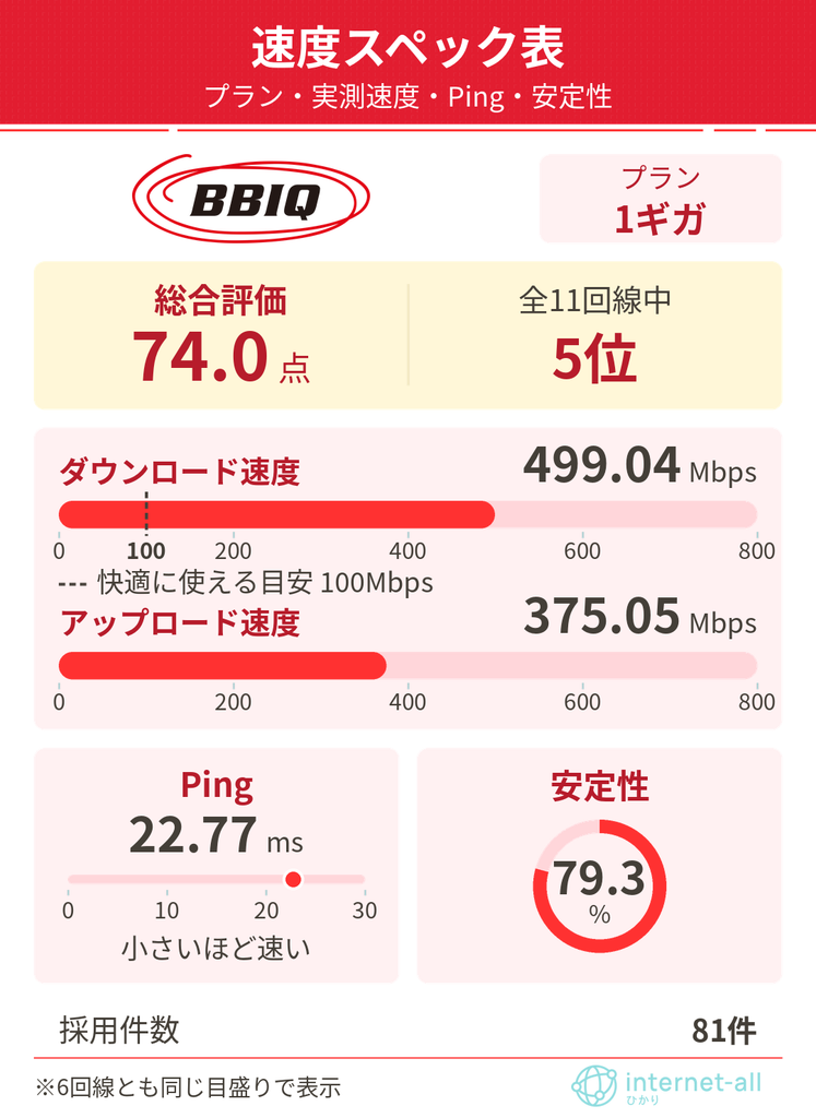 BBIQ 速度スペック表