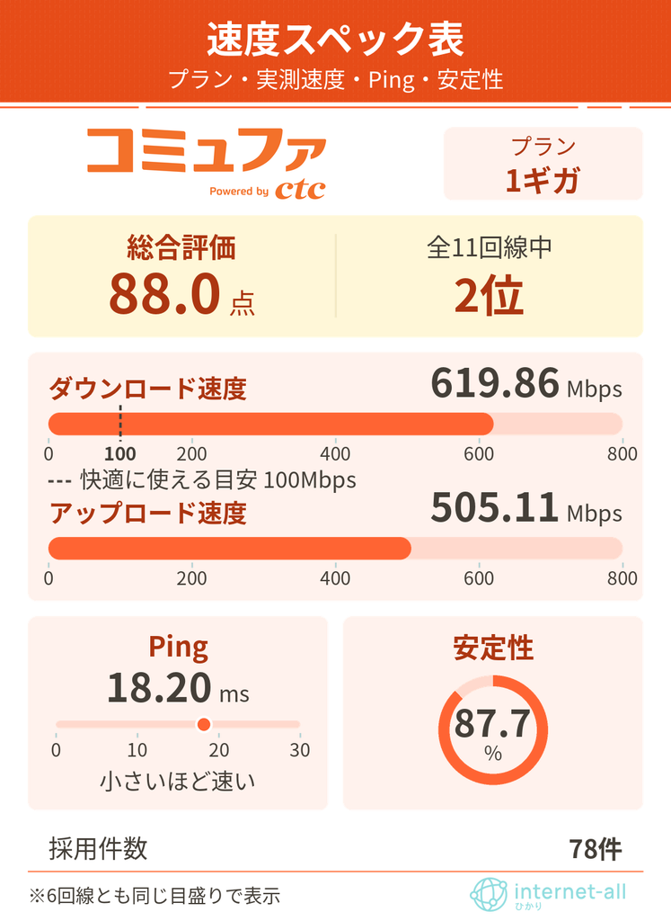 コミュファ光 速度スペック表