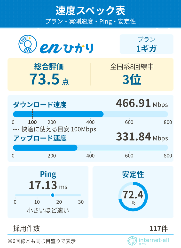 enひかり 速度スペック表