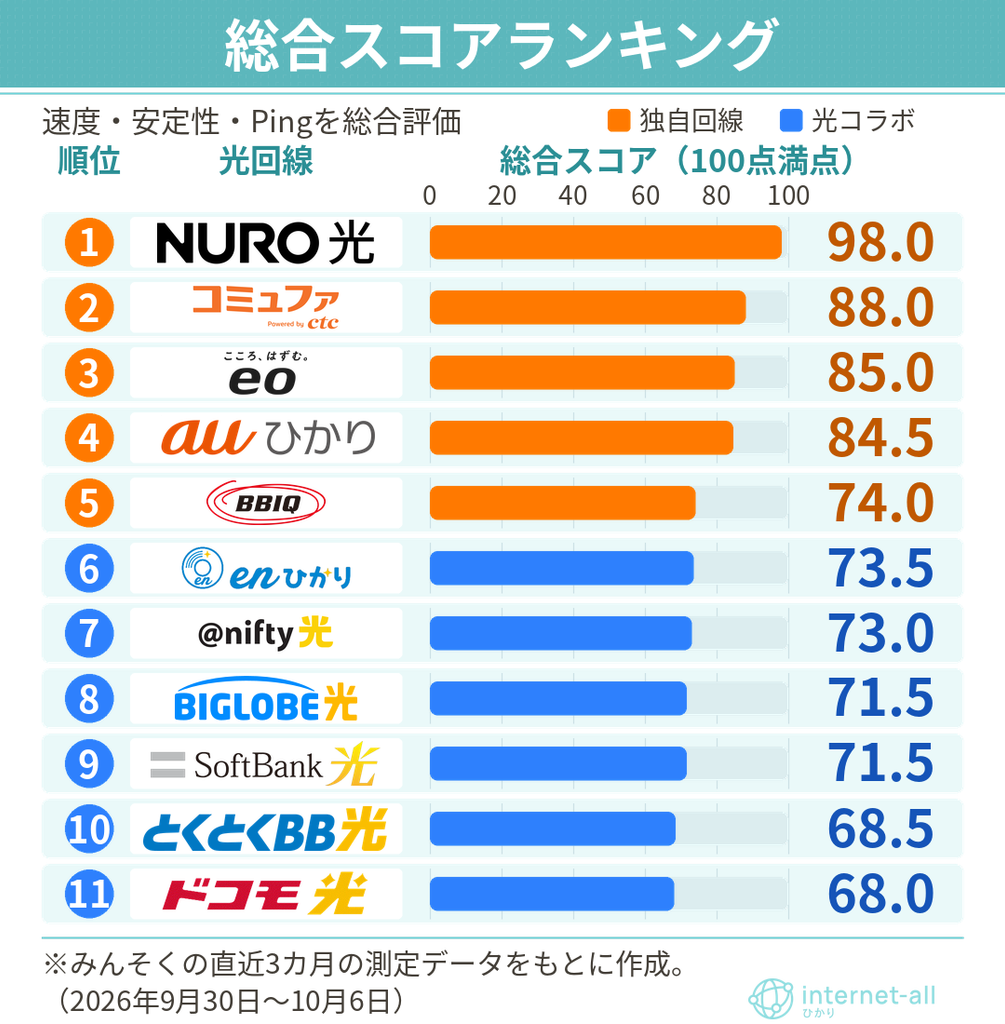 速い光回線 総合スコアランキング