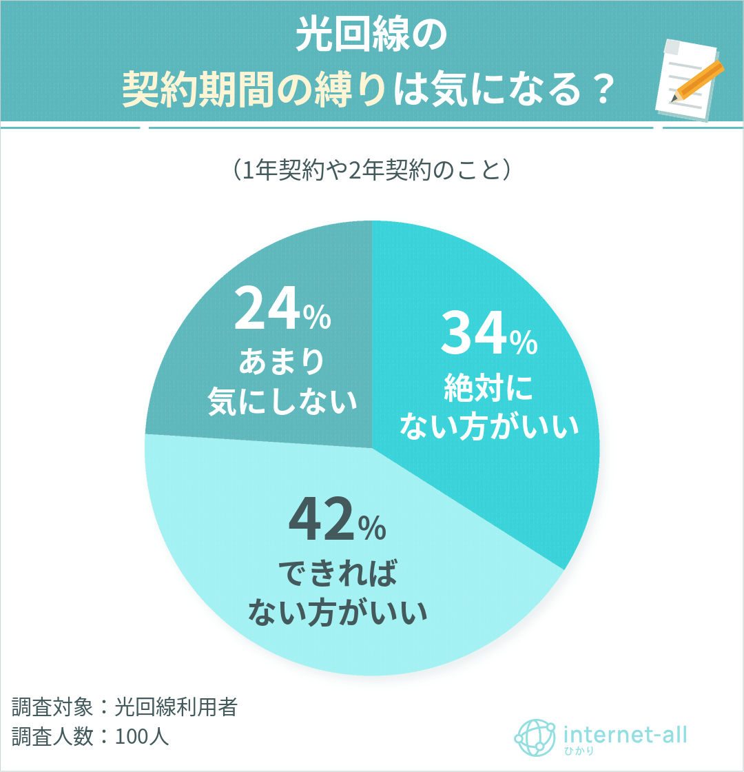 光回線利用者100人にアンケート調査「光回線の契約期間の縛りは気になる？」