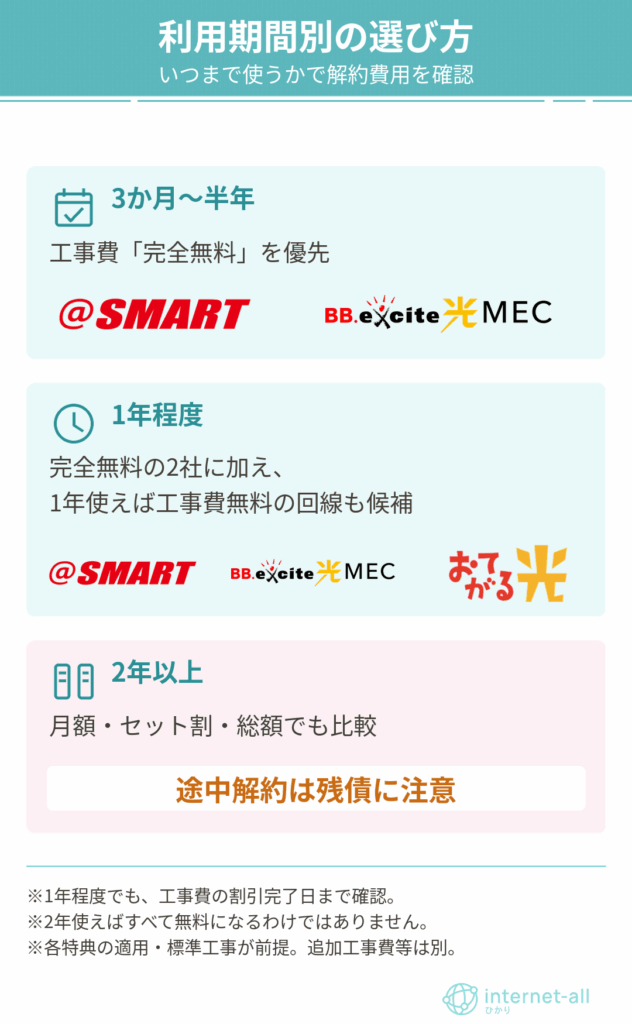 利用期間別、光回線の選び方